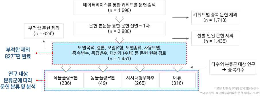 문헌조사 흐름도