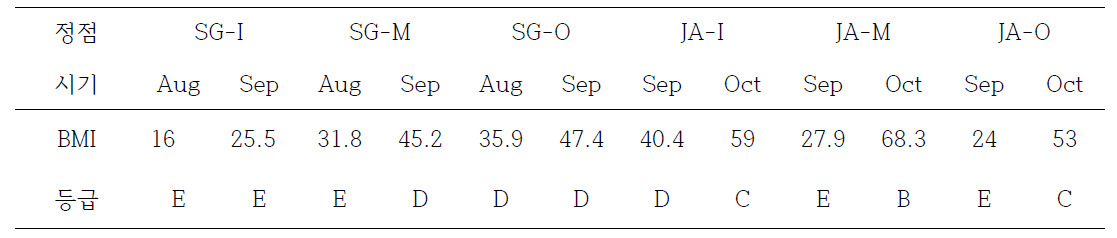 각 조사 정점의 저서동물평가지수(Benthic Macroinvertebrate Index, BMI)와 건강성 등급