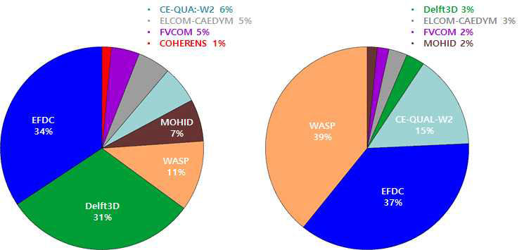 주요 수리·수질모델별 연구 활용사례 점유율(좌: 국외, 우:국내)