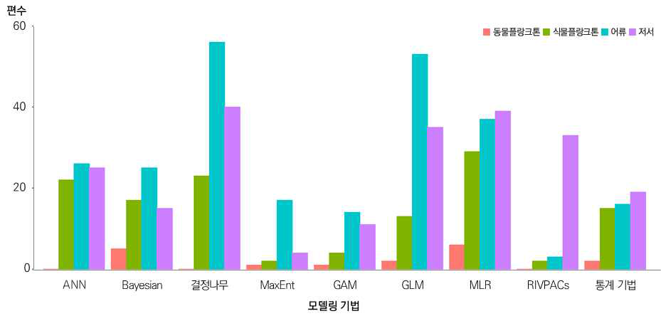 분류군별, 모델링 기법별 수생태계 문헌 출판 건수 (1990~2020년 6월)(1차년도 연구 결과)