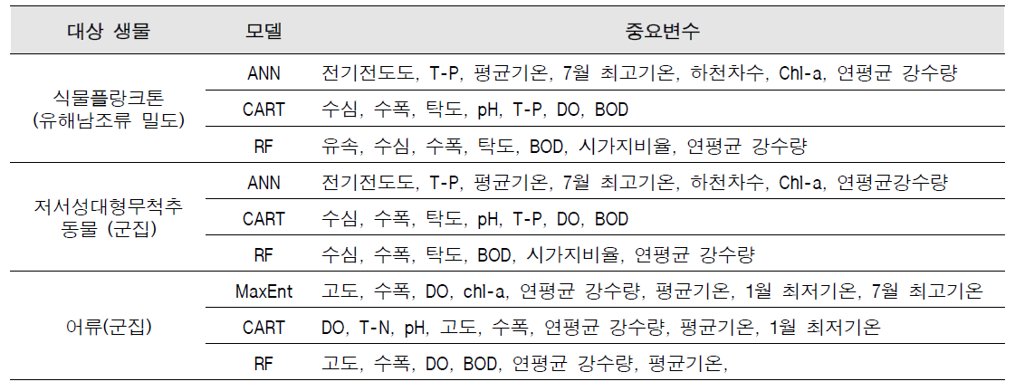 군집변화 예측 모델 구성 예