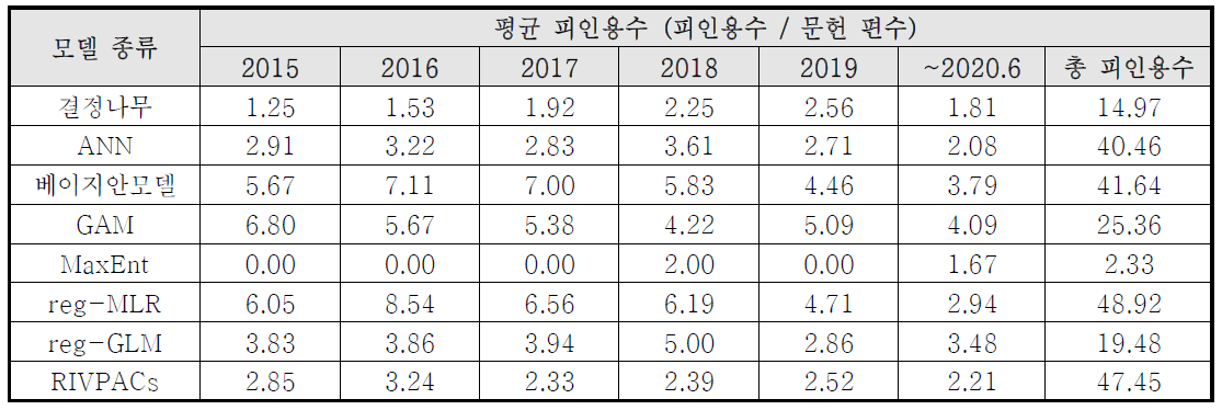 저서대형무척추동물 대상 모델링 기법별 평균 인용수