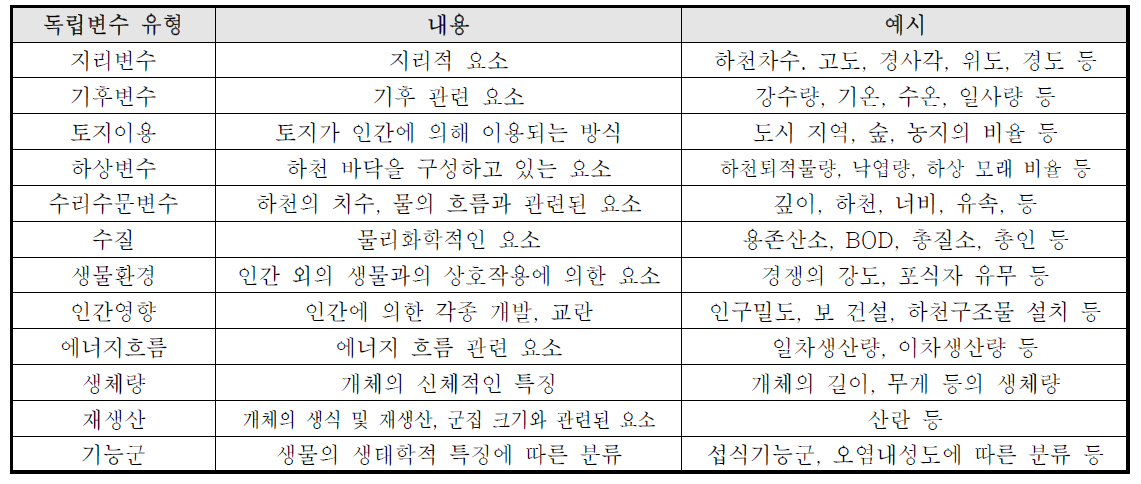 독립변수의 유형 분류 및 예시