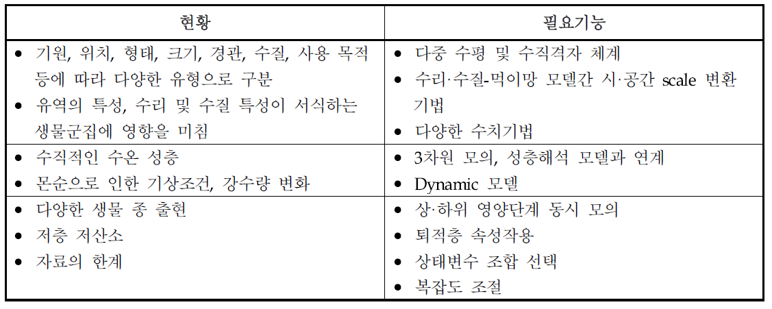 국내 호소 현황과 호소생태 모델의 필요 기능