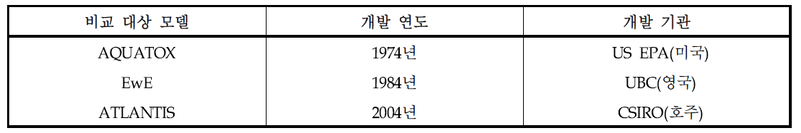 비교 대상 모델 선정 결과