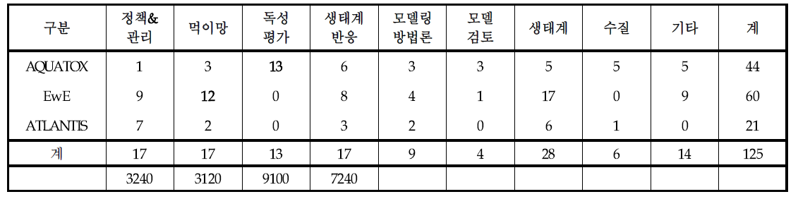 목적별 적용사례 분석