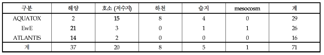 수역별 적용사례 분석