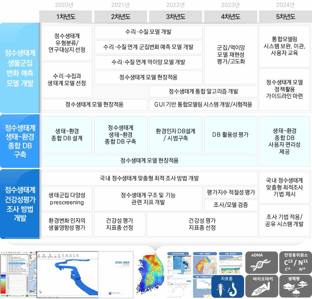 연차별 개발목표 및 내용