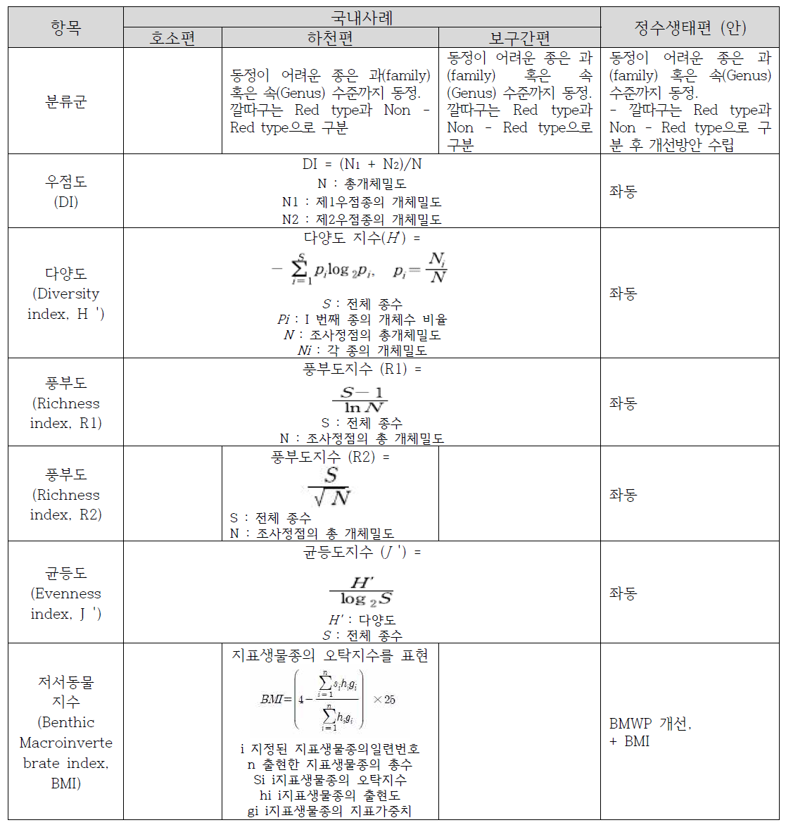 수생태계 평가법 비교(저서성대형무척추동물)