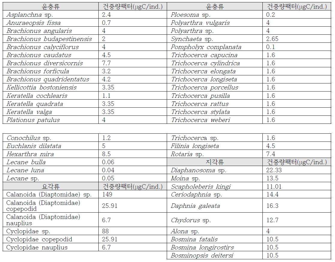 동물플랑크톤 종별 건중량팩터(μgC/ind.) 문헌조사 결과-1차년도 출현종 기준