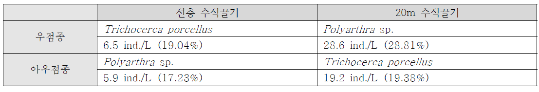 9월 주암호 끌기수심별 동물플랑크톤 우점종 및 아우점종 비교