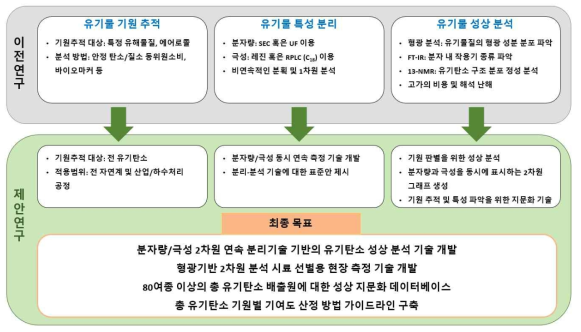 기존 연구와의 차별성 및 혁신성