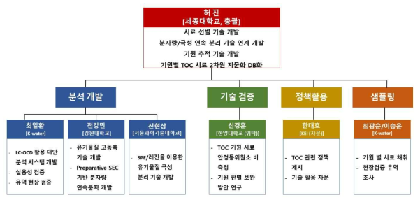 연구개발 협력 추진 체계도