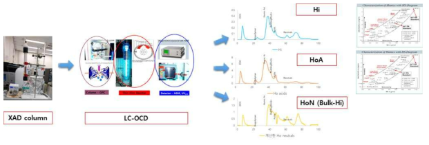 XAD 레진과 LC-OCD 기술을 접목한 유기물 기원 분석 기술 개요