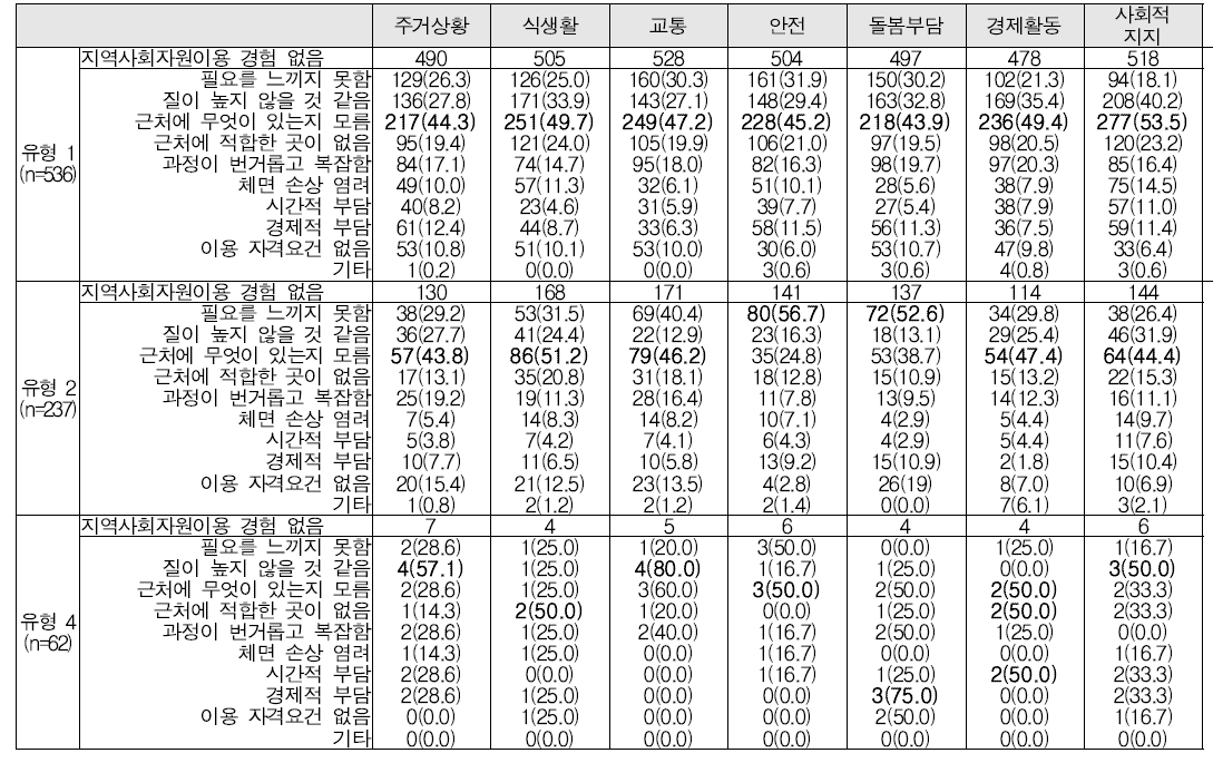 지역사회자원 이용 장벽 인식 – 암생존자 유형 1, 2, 4(단위: n(%)), * 미이용 이유는 복수응답