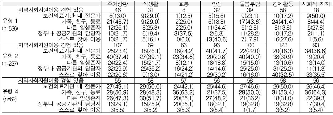 지역사회자원 정보 획득 경로 – 암생존자 유형 1, 2, 4(단위: n(%)), * 알게 된 경로는 복수응답