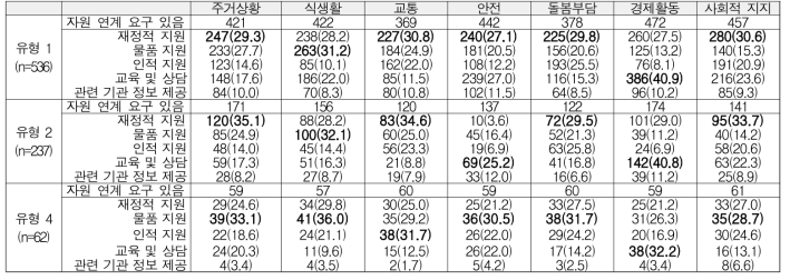 지원 방법의 선호도 – 유형 1, 2, 4 비교(단위: n(%)) * 선호하는 지원은 2가지 선택한 응답임