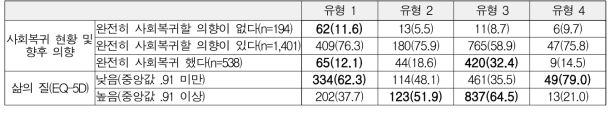 암생존자 유형별 사회복귀 현황 및 향후 의향, 삶의 질(단위: n(%))