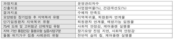 남양주시  성과지표(한국방송통신대학교산학협력단, 2020)
