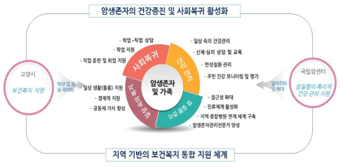 암생존자를 위한 지역사회자원 연계의 기본 개념도