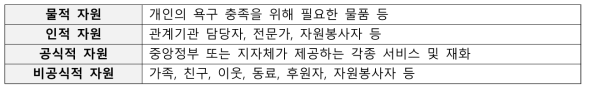 지역사회자원 분류