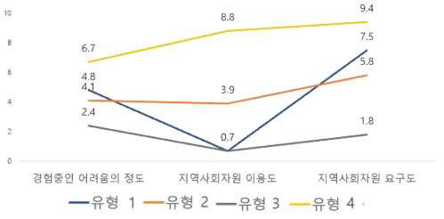 암생존자 유형