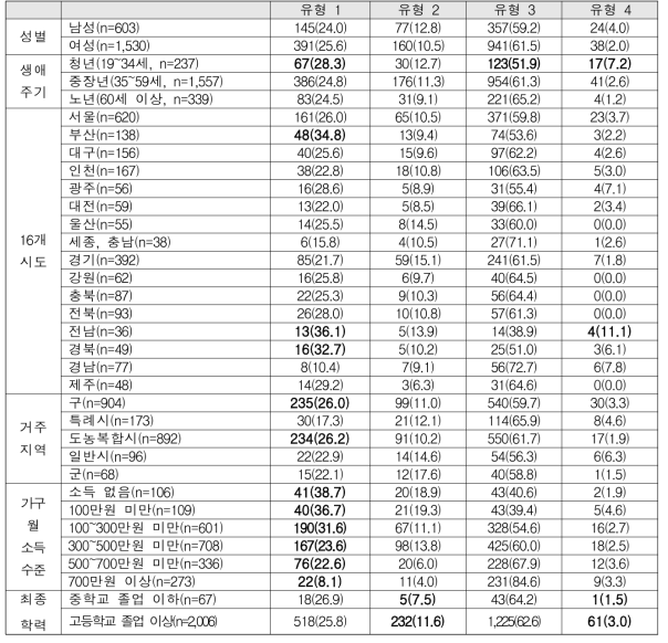 성별, 생애주기, 거주지역, 가구 월 소득 및 교육수준, 독거 여부에 따른 암생존자 유형의 분포(단위: n(%))