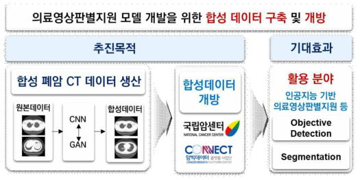 연구 추진 목적 및 기대효과 개요