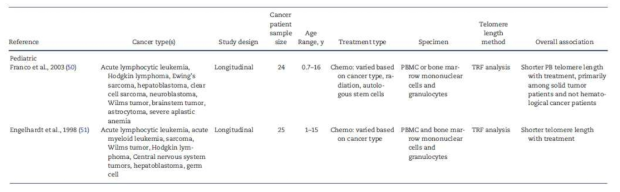 소아 종양 치료 후 텔로미어 길이에 대한 연구