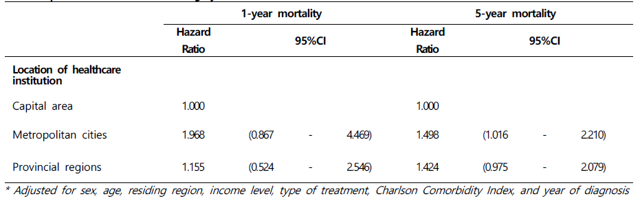 Results of the survival analysis of the impact of the location of the healthcare institution on mortality in lung cancer patients who underwent surgery