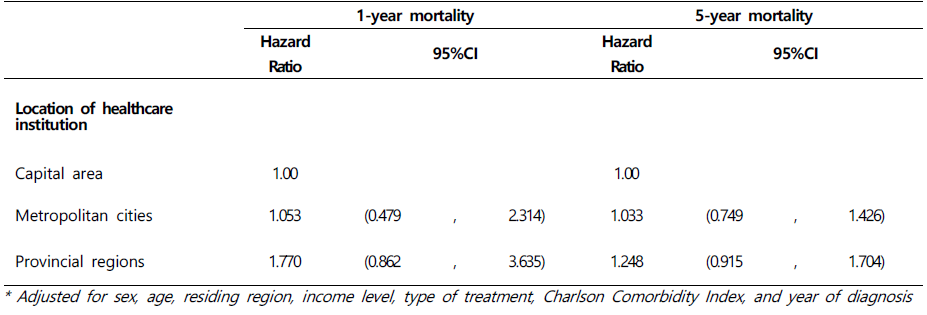 Results of the survival analysis of the impact of the location of the healthcare institution on mortality in gastric cancer patients who underwent surgery