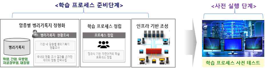 1차년도 연구개발 내용