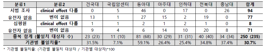 불일치 원인 분류 및 기관별 불일치율