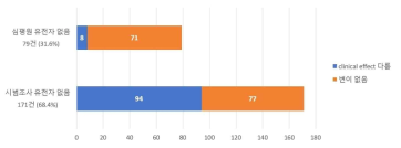 불일치 원인별 환자 수