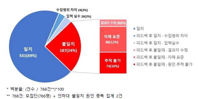 시범조사 대상 전체 대비 결과 일치 여부 및 원인 분류