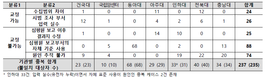 교정 가능 여부에 따른 기관별 불일치 원인 분류
