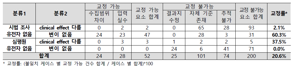 불일치 원인별 교정 가능/불가능 요소