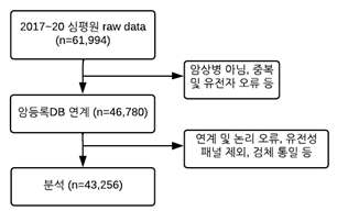 심평원-중앙암등록본부 연계DB 분석대상
