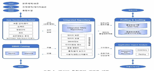 데이터 품질관리 체계도 예제