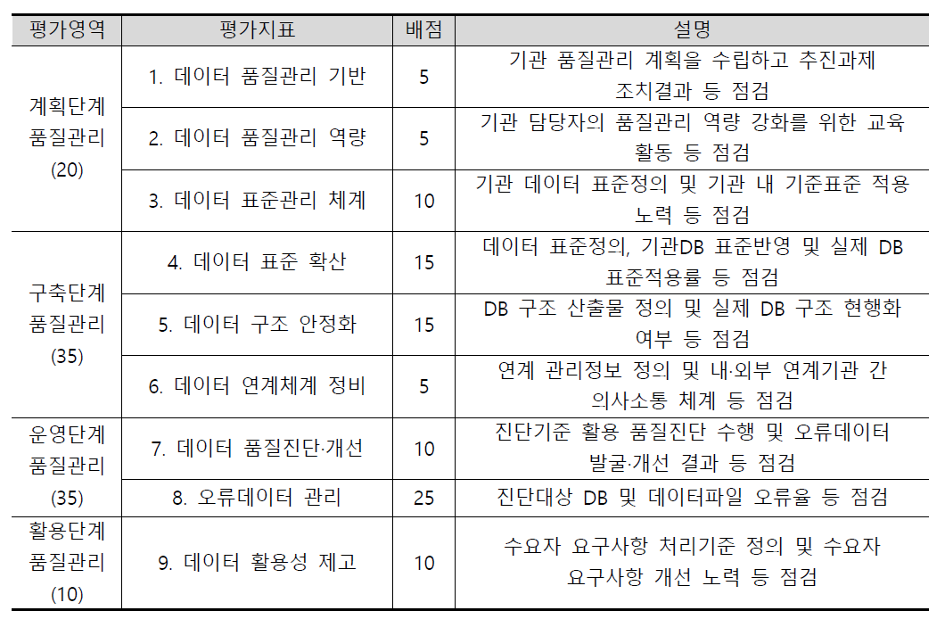 평가지표 정의(출처: 한국정보화진흥원)