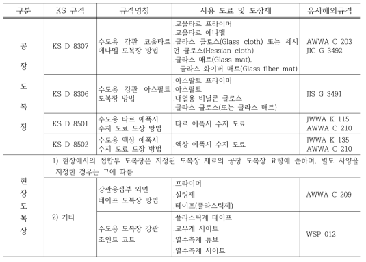 수도용 도복장 강관의 도복장 종류