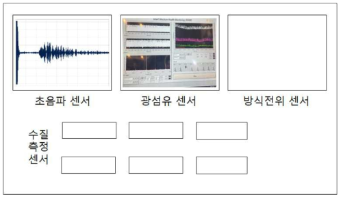 센서 결합 통합 플랫폼 모듈 초안