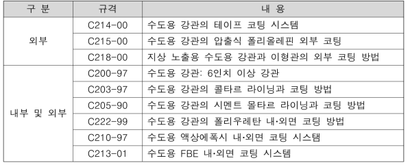 미국 AWWA 규정: 강관과 이형관에 대한 코팅과 라이닝