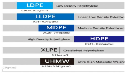 폴리에틸렌 종류별 밀도