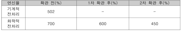 연신율 시험 결과