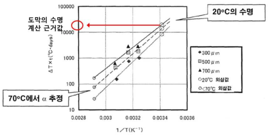 20 ˚C에서의 수명 t 추정