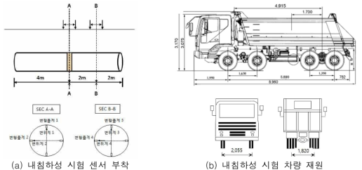 관로 내침하성 실험 예시13)