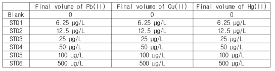 납(Pb(Ⅱ)), 구리(Cu(Ⅱ)), 수은(Hg(Ⅱ))의 샘플 농도