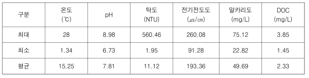 IS정수장 원수 수질(2019.06~2021.09)