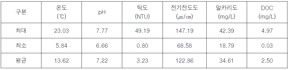 GJ정수장 원수 수질(2019.06~2021.09)